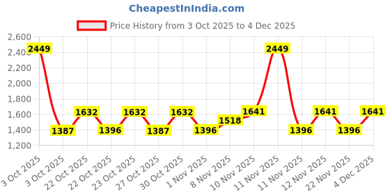 nykaa.com fastrack accessories Fastrack Blue Messenger Sling Bag fastrack accessories Price History Graph from 3 Oct 2025 to 4 Dec 2025