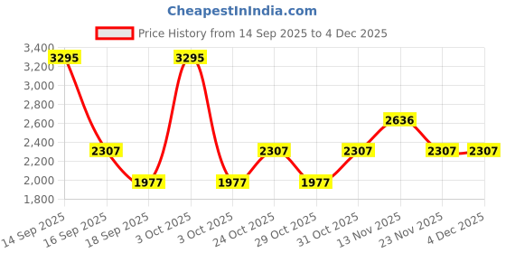 nykaa.com fastrack accessories Fastrack Brown Quillow Tote Bag fastrack accessories Price History Graph from 14 Sep 2025 to 3 Dec 2025