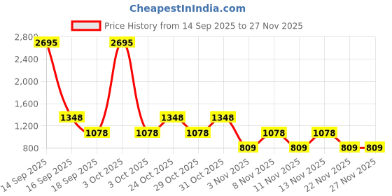nykaa.com fastrack accessories Fastrack Carry-It-All Chic Satchel Bag - Black fastrack accessories Price History Graph from 14 Sep 2025 to 27 Nov 2025
