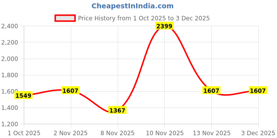 nykaa.com fastrack accessories Fastrack Carryall Satchel for Women fastrack accessories Price History Graph from 1 Oct 2025 to 2 Dec 2025