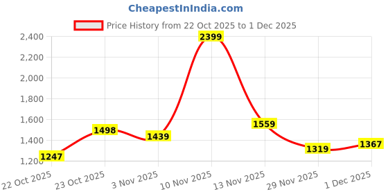 nykaa.com fastrack accessories Fastrack Carryall Satchel for Women fastrack accessories Price History Graph from 22 Oct 2025 to 1 Dec 2025