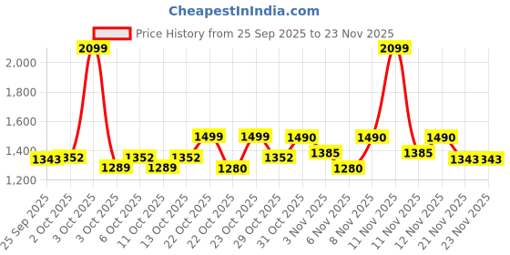 nykaa.com fastrack accessories Fastrack Casual Laptop Tote Bag In Olive fastrack accessories Price History Graph from 25 Sep 2025 to 22 Nov 2025