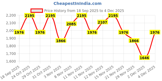 nykaa.com fastrack accessories Fastrack Casual Lightweight Nylon Sling In Off White fastrack accessories Price History Graph from 18 Sep 2025 to 2 Dec 2025