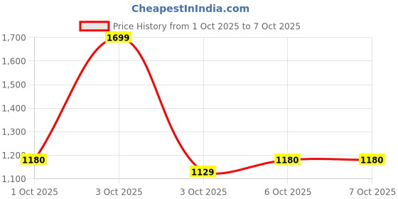 nykaa.com fastrack accessories Fastrack Casual Shoulder Bag With Top Zipper Closure In Black fastrack accessories Price History Graph from 1 Oct 2025 to 4 Oct 2025