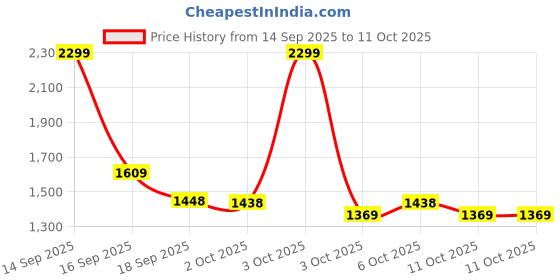 nykaa.com fastrack accessories Fastrack Casual Tote Bag In Black fastrack accessories Price History Graph from 14 Sep 2025 to 11 Oct 2025