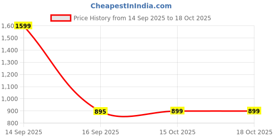 nykaa.com fastrack accessories Fastrack Chain Detail Sling for Women fastrack accessories Price History Graph from 14 Sep 2025 to 15 Oct 2025
