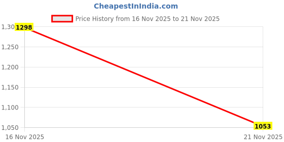 nykaa.com fastrack accessories Fastrack Charcoal Backpack fastrack accessories Price History Graph from 16 Nov 2025 to 21 Nov 2025
