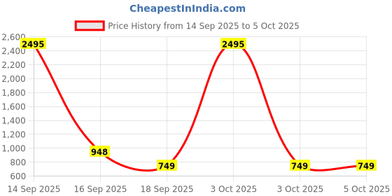 nykaa.com fastrack accessories Fastrack Charcoal Black Structured Handbag for Women fastrack accessories Price History Graph from 14 Sep 2025 to 4 Oct 2025