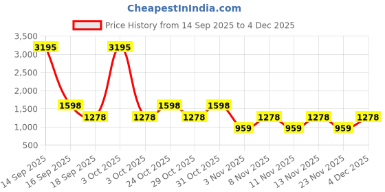 nykaa.com fastrack accessories Fastrack Croco Chic Satchel Bag - White fastrack accessories Price History Graph from 14 Sep 2025 to 4 Dec 2025