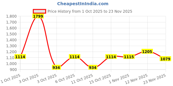 nykaa.com fastrack accessories Fastrack Curve Shoulder for Women fastrack accessories Price History Graph from 1 Oct 2025 to 23 Nov 2025