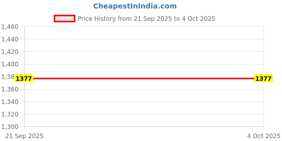 nykaa.com fastrack accessories Fastrack Denim Shoulder Bag fastrack accessories Price History Graph from 21 Sep 2025 to 4 Oct 2025