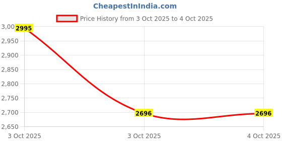 nykaa.com fastrack accessories Fastrack Everyday Edge Satchel In White fastrack accessories Price History Graph from 3 Oct 2025 to 4 Oct 2025