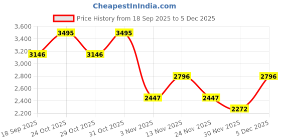 nykaa.com fastrack accessories Fastrack Everyday Essential Laptop Tote Bag - Black fastrack accessories Price History Graph from 18 Sep 2025 to 5 Dec 2025
