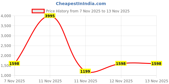 nykaa.com fastrack accessories Fastrack Everyday Essential Tote Bag - Black fastrack accessories Price History Graph from 7 Nov 2025 to 10 Nov 2025