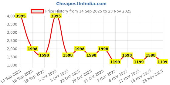 nykaa.com fastrack accessories Fastrack Everyday Essential Tote Bag - Tan fastrack accessories Price History Graph from 14 Sep 2025 to 23 Nov 2025