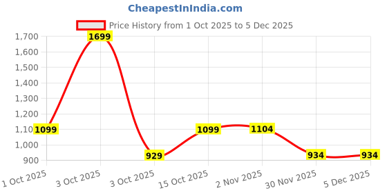 nykaa.com fastrack accessories Fastrack Gem-Quilt Shoulder for Women fastrack accessories Price History Graph from 1 Oct 2025 to 5 Dec 2025