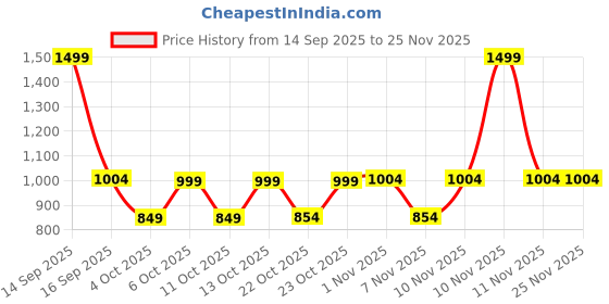 nykaa.com fastrack accessories Fastrack Geo Quilt Mini Satchel for Women fastrack accessories Price History Graph from 14 Sep 2025 to 25 Nov 2025
