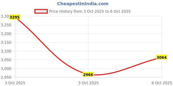nykaa.com fastrack accessories Fastrack Grey Sling Satchel Bag with Detachable Strap fastrack accessories Price History Graph from 3 Oct 2025 to 6 Oct 2025