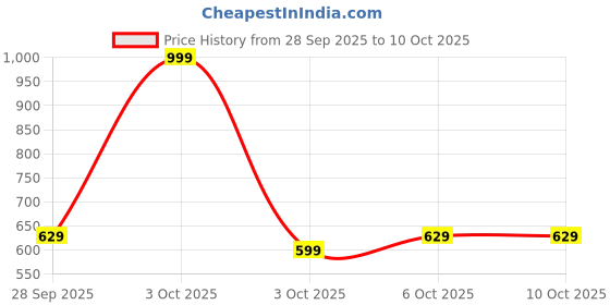 nykaa.com fastrack accessories Fastrack Grey Solid Wallet fastrack accessories Price History Graph from 28 Sep 2025 to 9 Oct 2025