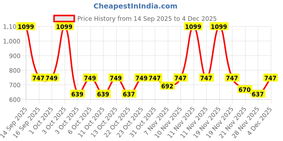 nykaa.com fastrack accessories Fastrack Jet Black Zippered Wallet for Women fastrack accessories Price History Graph from 14 Sep 2025 to 4 Dec 2025