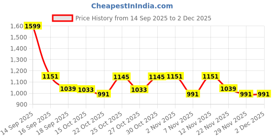 nykaa.com fastrack accessories Fastrack Keystone Sling for Women fastrack accessories Price History Graph from 14 Sep 2025 to 2 Dec 2025