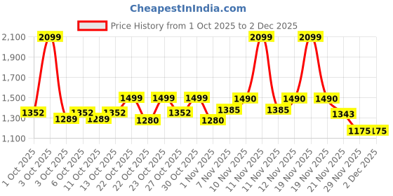 nykaa.com fastrack accessories Fastrack Malachite Green College Tote Bag for Women fastrack accessories Price History Graph from 1 Oct 2025 to 29 Nov 2025