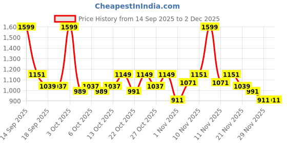 nykaa.com fastrack accessories Fastrack Maroon Satchel Bag fastrack accessories Price History Graph from 14 Sep 2025 to 1 Dec 2025