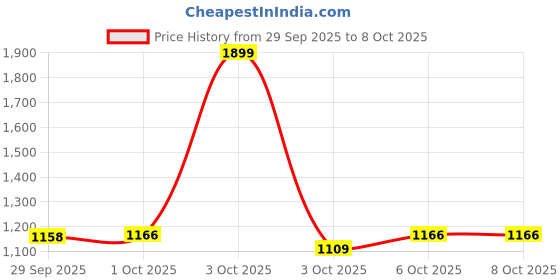 nykaa.com fastrack accessories Fastrack Mint Green Satchel Bag fastrack accessories Price History Graph from 29 Sep 2025 to 7 Oct 2025