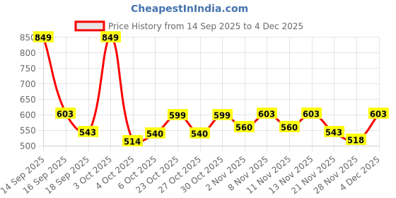 nykaa.com fastrack accessories Fastrack Mustard Colour-Blocked Wallet With Wristlet For Women and Girls fastrack accessories Price History Graph from 14 Sep 2025 to 4 Dec 2025