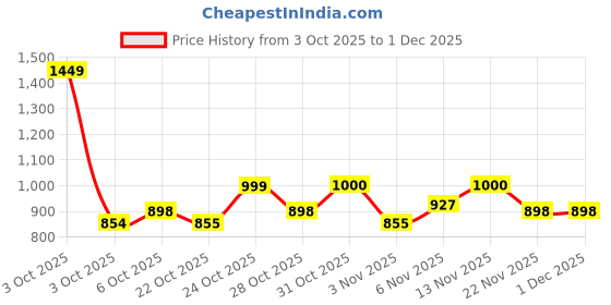 nykaa.com fastrack accessories Fastrack Mustard Quilted Shoulder Bag for Women fastrack accessories Price History Graph from 3 Oct 2025 to 1 Dec 2025