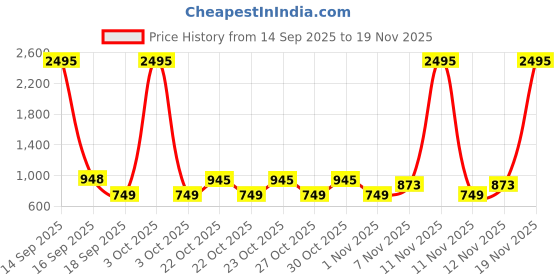 nykaa.com fastrack accessories Fastrack Mustard Yellow Halfmoon Satchel Bag fastrack accessories Price History Graph from 14 Sep 2025 to 18 Nov 2025