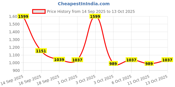 nykaa.com fastrack accessories Fastrack Nude Satchel Bag fastrack accessories Price History Graph from 14 Sep 2025 to 13 Oct 2025