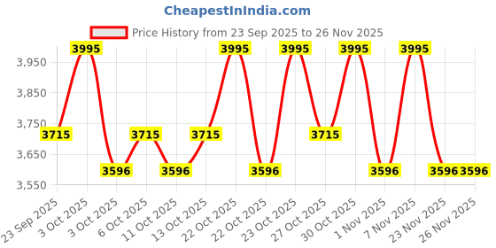 nykaa.com fastrack accessories Fastrack Off White Vibe pack Laptop Backpack fastrack accessories Price History Graph from 23 Sep 2025 to 25 Nov 2025