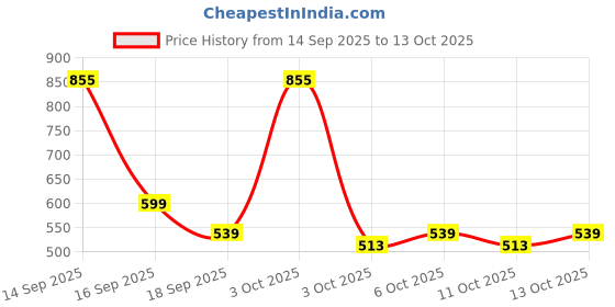 nykaa.com fastrack accessories Fastrack Olive Solid Wallet fastrack accessories Price History Graph from 14 Sep 2025 to 13 Oct 2025
