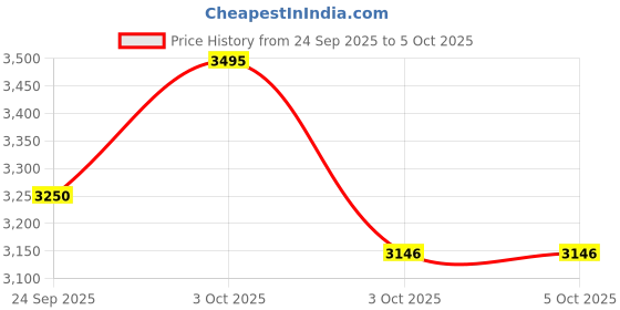 nykaa.com fastrack accessories Fastrack Pastel Colorblock Satchel Bag with Detachable Strap fastrack accessories Price History Graph from 24 Sep 2025 to 5 Oct 2025