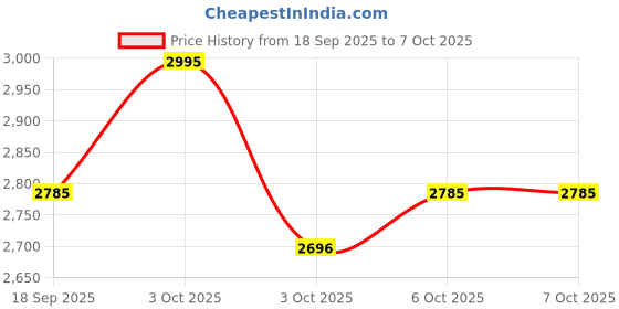 nykaa.com fastrack accessories Fastrack Pastel Stripe Canvas Backpack fastrack accessories Price History Graph from 18 Sep 2025 to 6 Oct 2025