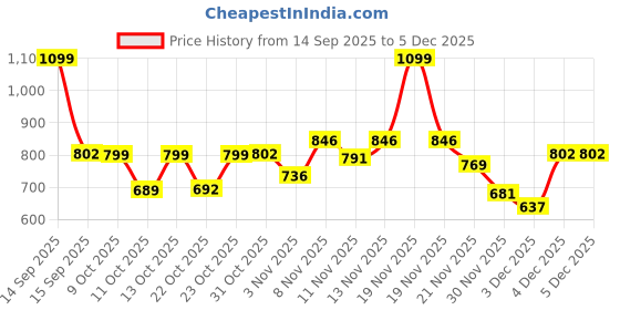 nykaa.com fastrack accessories Fastrack Pearl White Party Shoulder Bag for Women fastrack accessories Price History Graph from 14 Sep 2025 to 4 Dec 2025