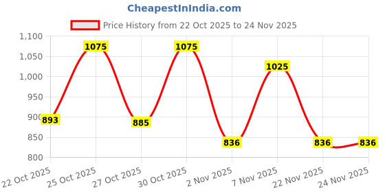 nykaa.com fastrack accessories Fastrack Pearl White Shoulder Bag for Women fastrack accessories Price History Graph from 22 Oct 2025 to 24 Nov 2025