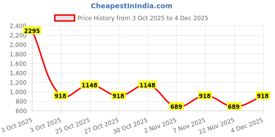nykaa.com fastrack accessories Fastrack Pink Casual Sling Bag for Women fastrack accessories Price History Graph from 3 Oct 2025 to 4 Dec 2025