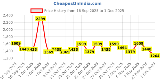 nykaa.com fastrack accessories Fastrack Pink Casual Tote Bag with Laptop Sleeves That Holds Upto 15" fastrack accessories Price History Graph from 16 Sep 2025 to 1 Dec 2025