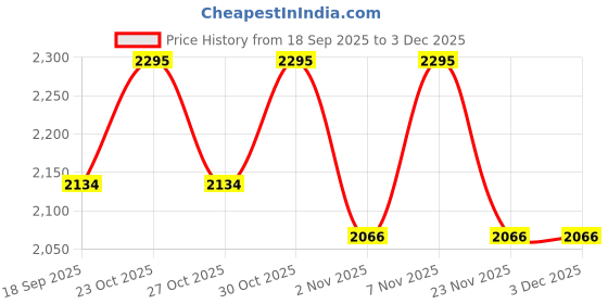 nykaa.com fastrack accessories Fastrack Pink Chain Accent Sling Bag fastrack accessories Price History Graph from 18 Sep 2025 to 2 Dec 2025