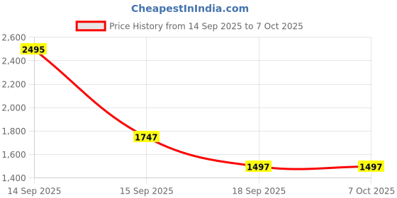 nykaa.com fastrack accessories Fastrack Pink Heartpop Shoulder Bag fastrack accessories Price History Graph from 14 Sep 2025 to 6 Oct 2025
