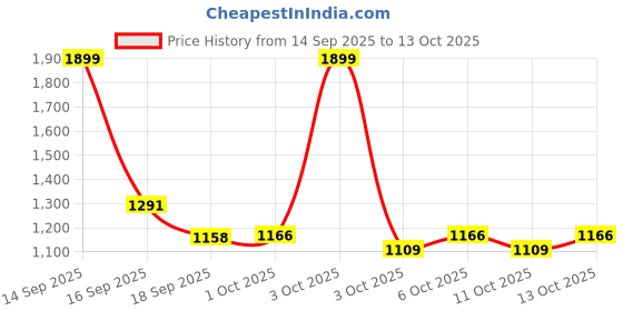 nykaa.com fastrack accessories Fastrack Pink Satchel Bag fastrack accessories Price History Graph from 14 Sep 2025 to 13 Oct 2025