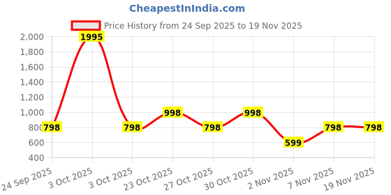 nykaa.com fastrack accessories Fastrack Pink Shoulder Bag for Women fastrack accessories Price History Graph from 24 Sep 2025 to 19 Nov 2025