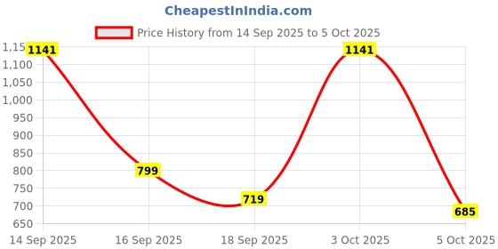 nykaa.com fastrack accessories Fastrack Pink Solid Wallet fastrack accessories Price History Graph from 14 Sep 2025 to 3 Oct 2025