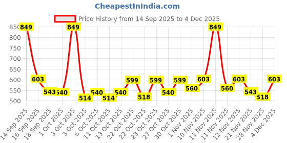 nykaa.com fastrack accessories Fastrack Powder Blue Colour-Blocked Wallet With Wristlet For Women fastrack accessories Price History Graph from 14 Sep 2025 to 4 Dec 2025