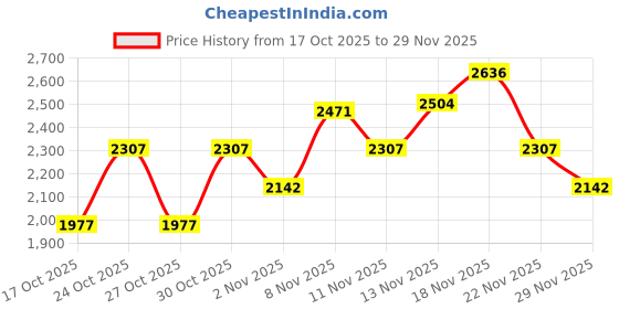 nykaa.com fastrack accessories Fastrack Puff It Up Satchel In Black fastrack accessories Price History Graph from 17 Oct 2025 to 29 Nov 2025
