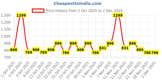 nykaa.com fastrack accessories Fastrack Pumice White Casual Sling Bag for Women fastrack accessories Price History Graph from 1 Oct 2025 to 1 Dec 2025