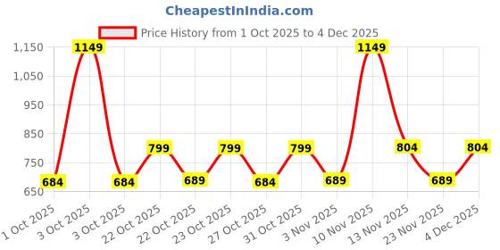 nykaa.com fastrack accessories Fastrack Quilted Black Wallet for Women fastrack accessories Price History Graph from 1 Oct 2025 to 4 Dec 2025
