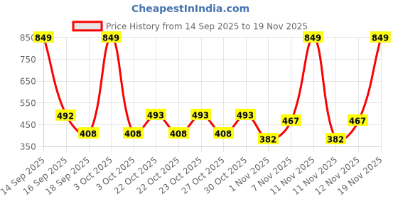 nykaa.com fastrack accessories Fastrack Quilted Grey Wallet for Women fastrack accessories Price History Graph from 14 Sep 2025 to 19 Nov 2025